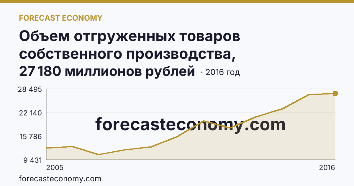 Объем отгруженных товаров собственного производства, выполненных работ и услуг собственными силами по видам экономической деятельности — «Производство и распределение электроэнергии, газа и воды» в соответствии с ОКВЭД (2005-2016 гг.) — Республика Бурятия: график динамики 2005–2016, последнее значение 27 180 миллионов рублей