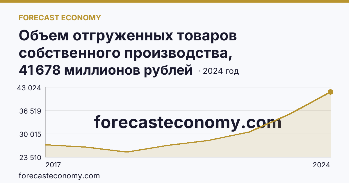 Объем отгруженных товаров собственного производства, выполненных работ и услуг собственными силами по видам экономической деятельности — «Обеспечение электрической энергией, газом и паром; кондиционирование воздуха» в соответствии с ОКВЭД2 — Республика Бурятия: график динамики 2017–2024, последнее значение 41 678 миллионов рублей