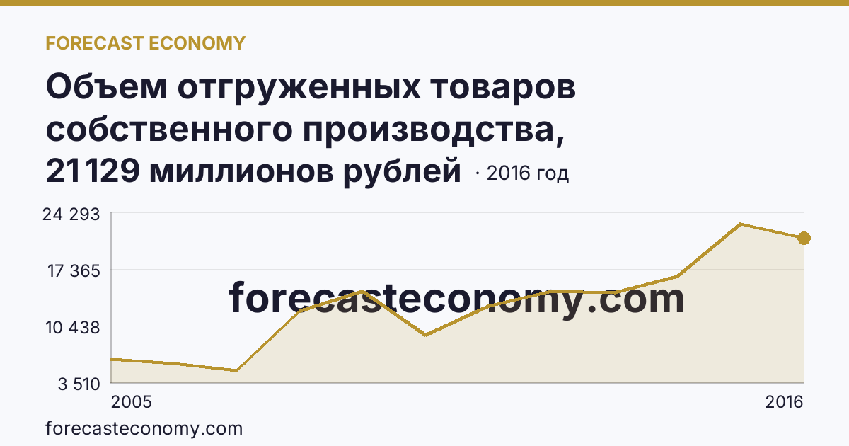 Объем отгруженных товаров собственного производства, выполненных работ и услуг собственными силами по видам экономической деятельности — «Добыча полезных ископаемых» в соответствии с ОКВЭД (2005-2016 гг.) — Республика Бурятия: график динамики 2005–2016, последнее значение 21 129 миллионов рублей