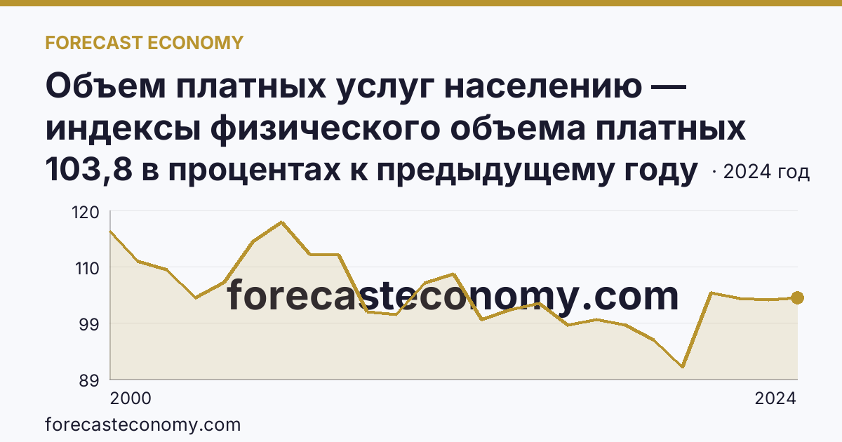 Объем платных услуг населению — индексы физического объема платных услуг населению — Республика Бурятия: график динамики 2000–2024, последнее значение 103,8 в процентах к предыдущему году