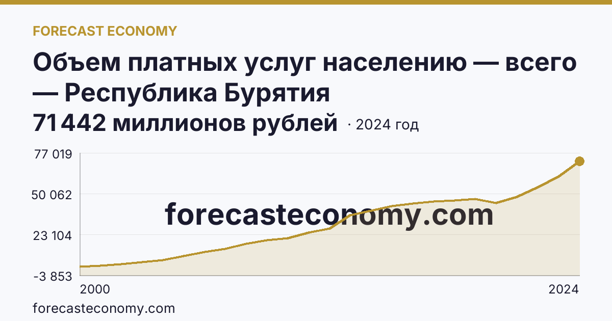 Объем платных услуг населению — всего — Республика Бурятия: график динамики 2000–2024, последнее значение 71 442 миллионов рублей