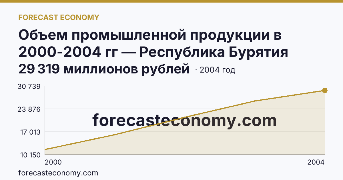 Объем промышленной продукции в 2000-2004 гг — Республика Бурятия: график динамики 2000–2004, последнее значение 29 319 миллионов рублей