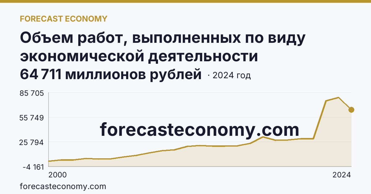 Объем работ, выполненных по виду экономической деятельности «Строительство» — Республика Бурятия: график динамики 2000–2024, последнее значение 64 711 миллионов рублей