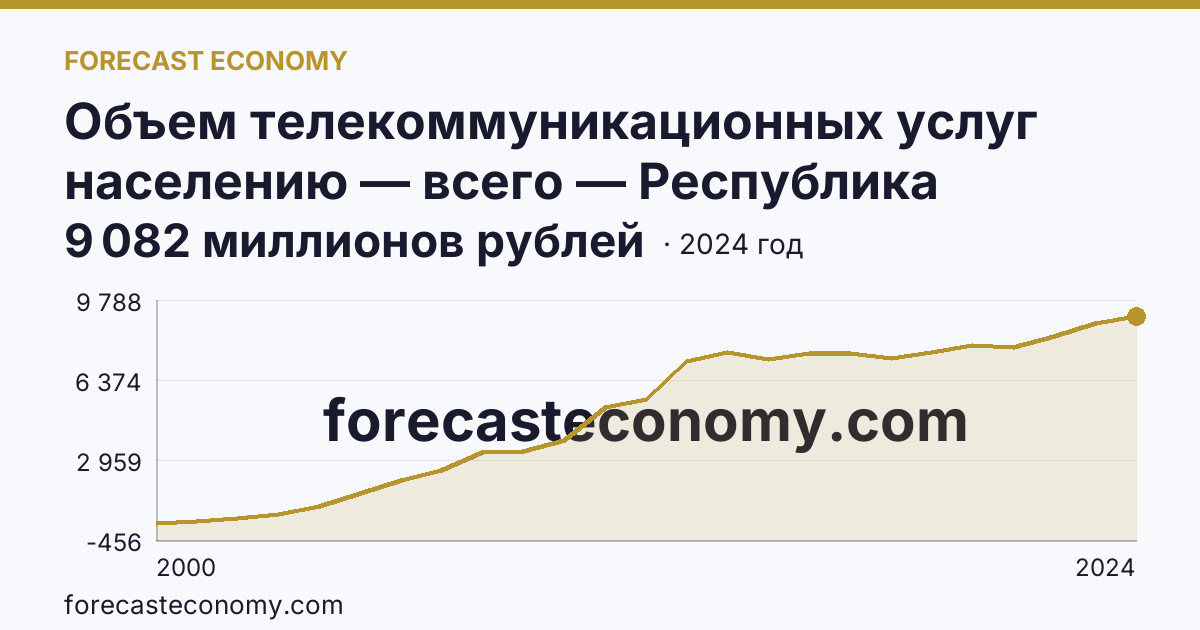 Объем телекоммуникационных услуг населению — всего — Республика Бурятия: график динамики 2000–2024, последнее значение 9 082 миллионов рублей
