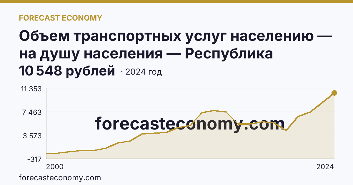 Объем транспортных услуг населению — на душу населения — Республика Бурятия: график динамики 2000–2024, последнее значение 10 548 рублей