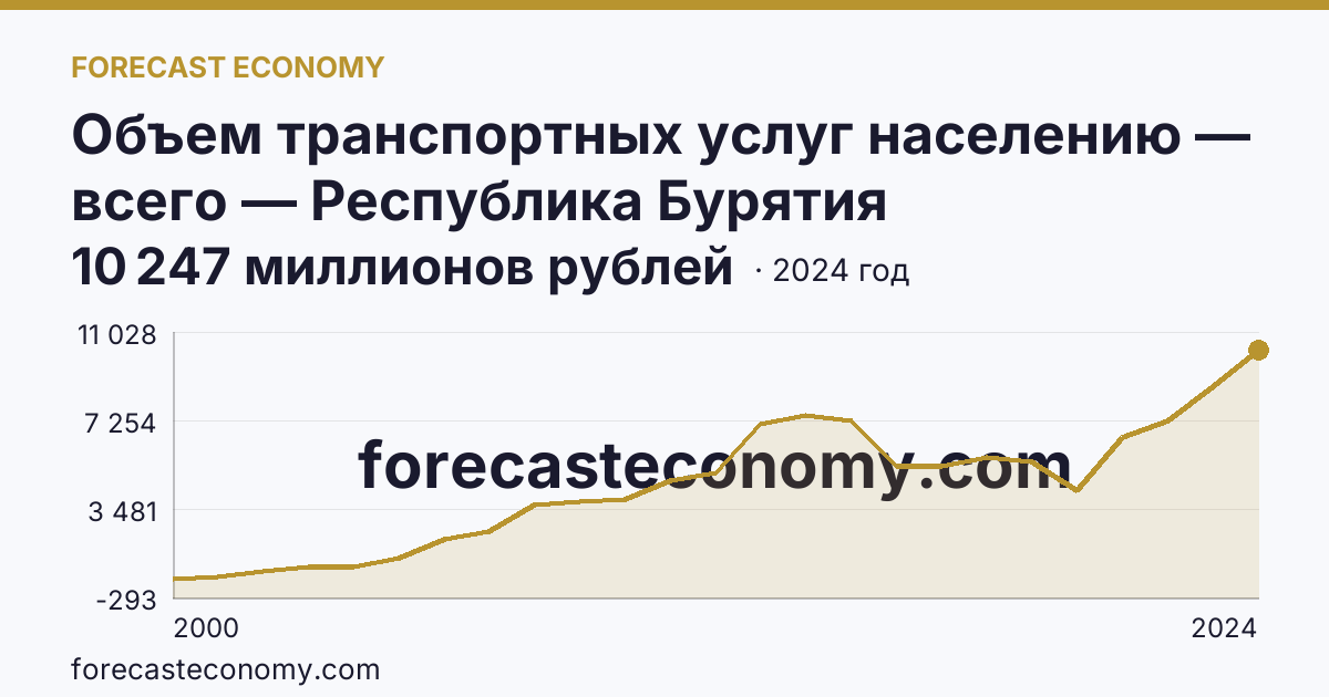 Объем транспортных услуг населению — всего — Республика Бурятия: график динамики 2000–2024, последнее значение 10 247 миллионов рублей