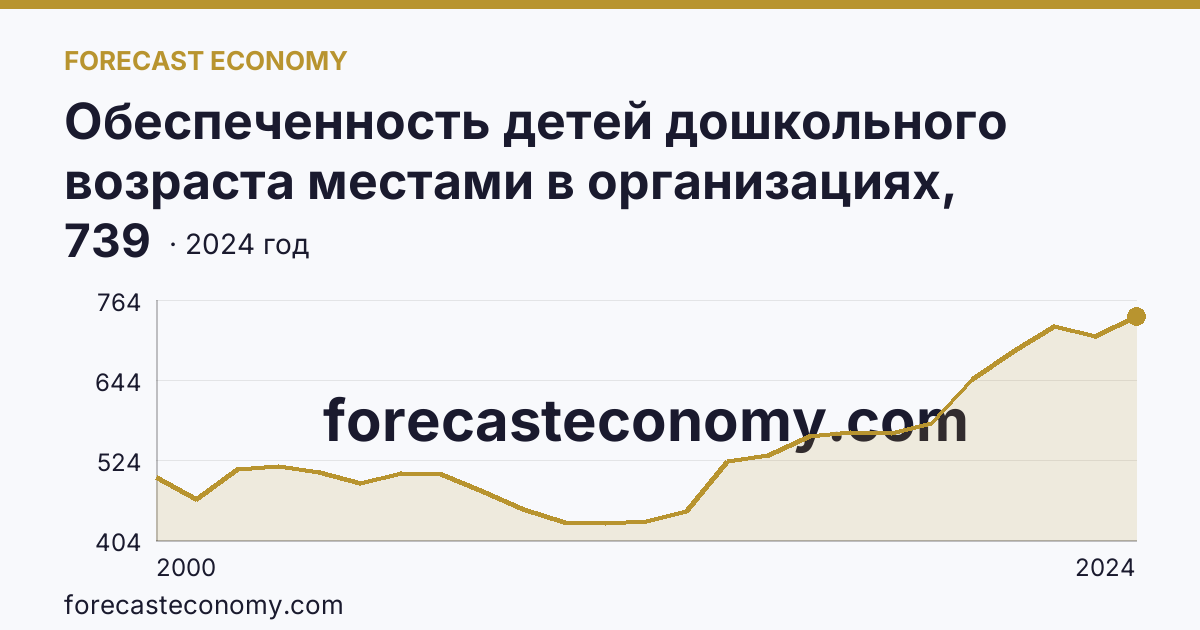 Обеспеченность детей дошкольного возраста местами в организациях, осуществляющих образовательную деятельность по образовательным программам дошкольного образования, присмотр и уход за детьми — Республика Бурятия: график динамики 2000–2024, последнее значение 739