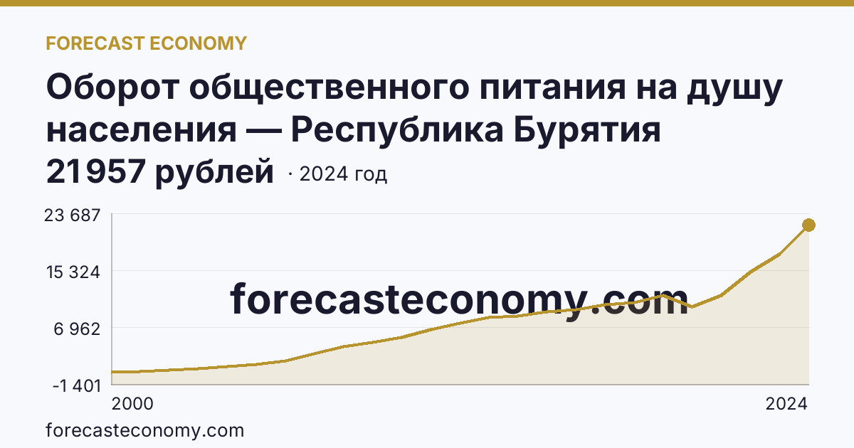 Оборот общественного питания на душу населения — Республика Бурятия: график динамики 2000–2024, последнее значение 21 957 рублей