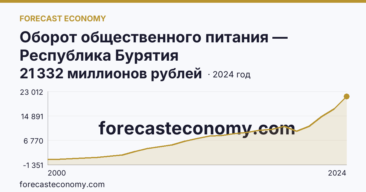 Оборот общественного питания — Республика Бурятия: график динамики 2000–2024, последнее значение 21 332 миллионов рублей