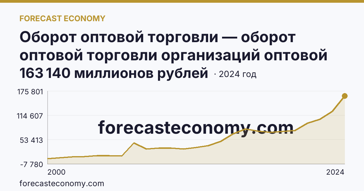 Оборот оптовой торговли — оборот оптовой торговли организаций оптовой торговли — Республика Бурятия: график динамики 2000–2024, последнее значение 163 140 миллионов рублей