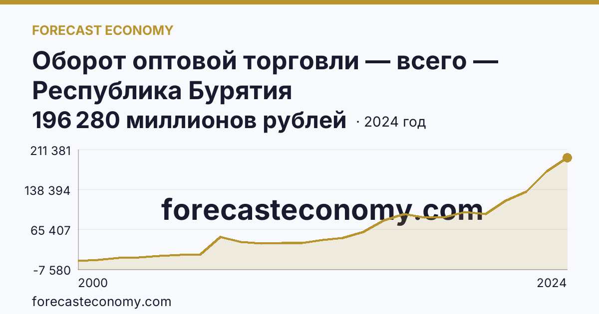 Оборот оптовой торговли — всего — Республика Бурятия: график динамики 2000–2024, последнее значение 196 280 миллионов рублей