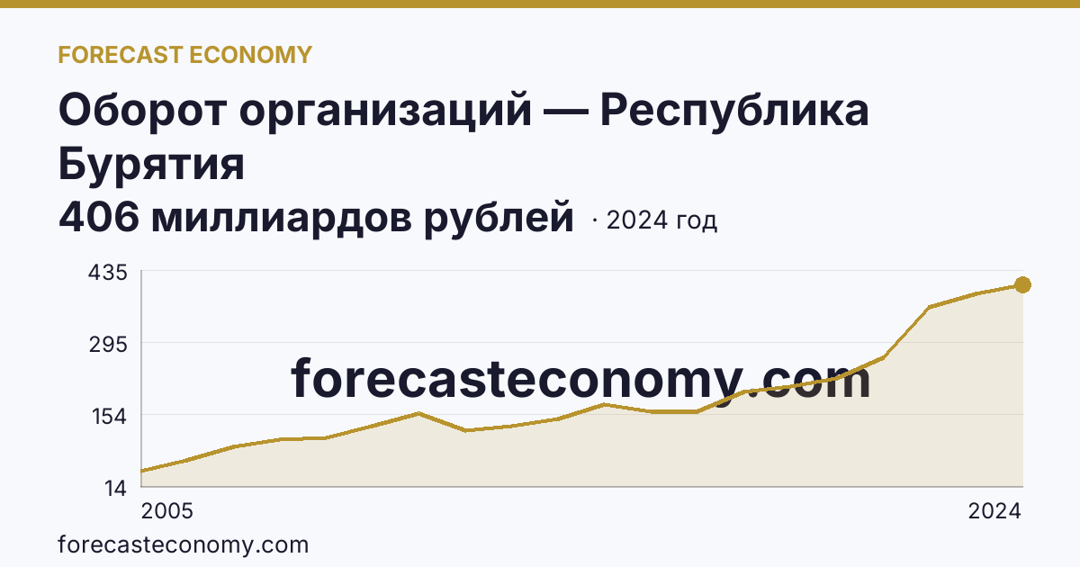 Оборот организаций — Республика Бурятия: график динамики 2005–2024, последнее значение 406 миллиардов рублей