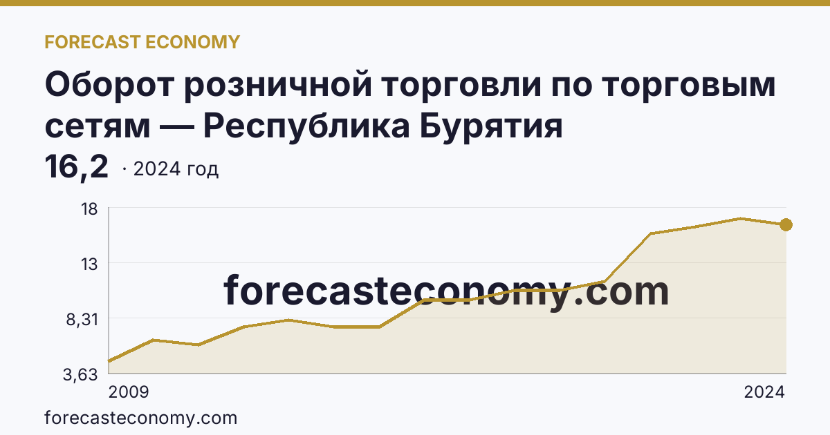 Оборот розничной торговли по торговым сетям — Республика Бурятия: график динамики 2009–2024, последнее значение 16,2