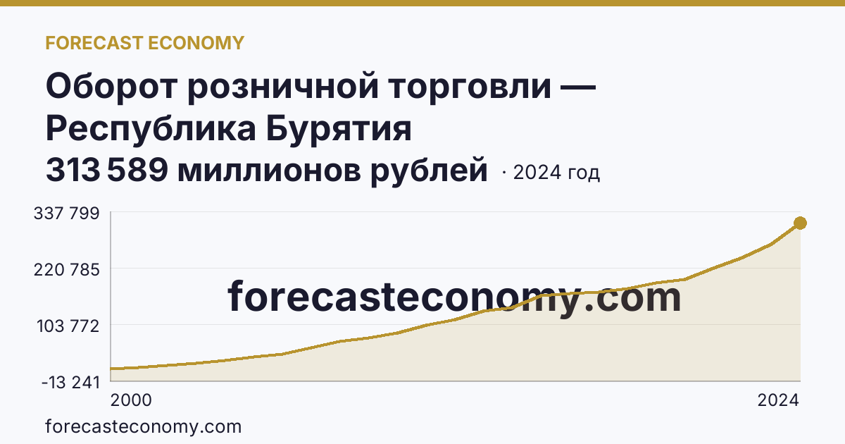 Оборот розничной торговли — Республика Бурятия: график динамики 2000–2024, последнее значение 313 589 миллионов рублей