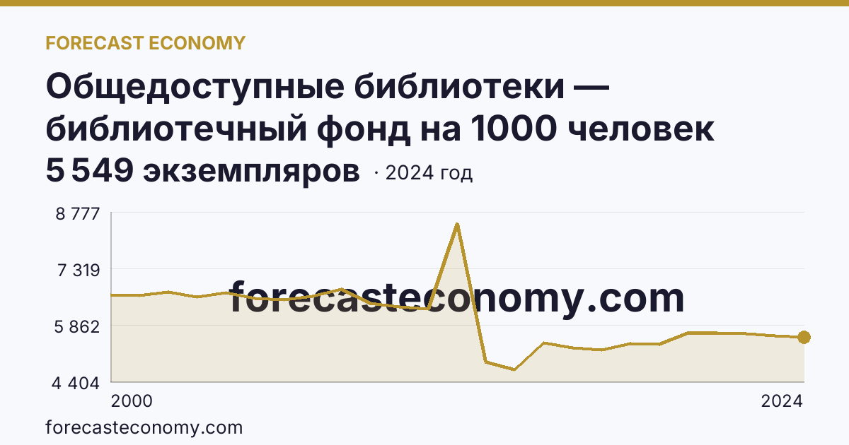 Общедоступные библиотеки — библиотечный фонд на 1000 человек населения — Республика Бурятия: график динамики 2000–2024, последнее значение 5 549 экземпляров