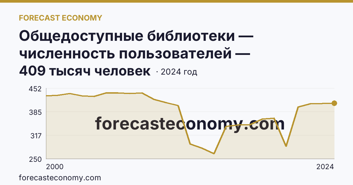 Общедоступные библиотеки — численность пользователей — Республика Бурятия: график динамики 2000–2024, последнее значение 409 тысяч человек