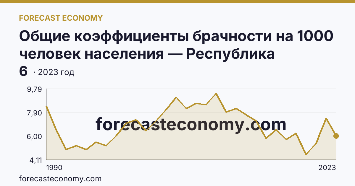 Общие коэффициенты брачности на 1000 человек населения — Республика Бурятия: график динамики 1990–2023, последнее значение 6