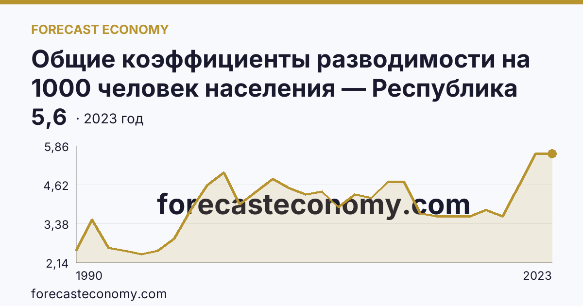 Общие коэффициенты разводимости на 1000 человек населения — Республика Бурятия: график динамики 1990–2023, последнее значение 5,6