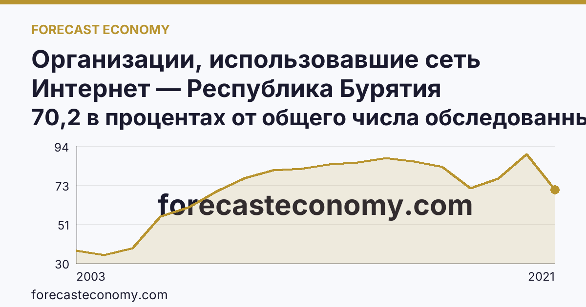 Организации, использовавшие сеть Интернет — Республика Бурятия: график динамики 2003–2021, последнее значение 70,2 в процентах от общего числа обследованных организаций