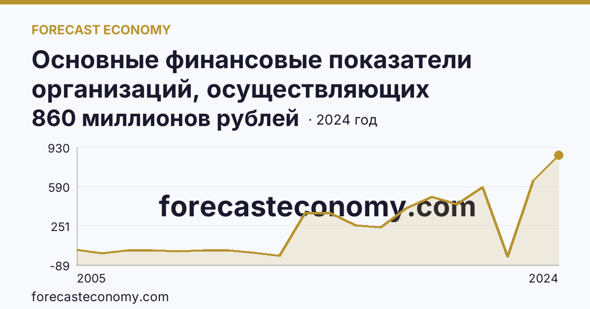 Основные финансовые показатели организаций, осуществляющих деятельность в растениеводстве и животноводстве — сальдированный финансовый результат (прибыль (убыток) до налогообложения) организаций. Животноводство — Республика Бурятия: график динамики 2005–2024, последнее значение 860 миллионов рублей