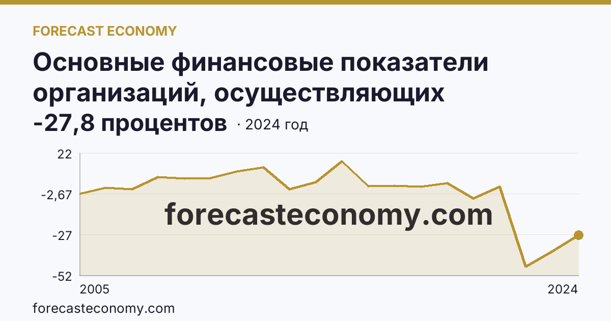 Основные финансовые показатели организаций, осуществляющих деятельность в растениеводстве и животноводстве — рентабельность проданных товаров, продукции (работ, услуг) организаций. Растениеводство — Республика Бурятия: график динамики 2005–2024, последнее значение -27,8 процентов