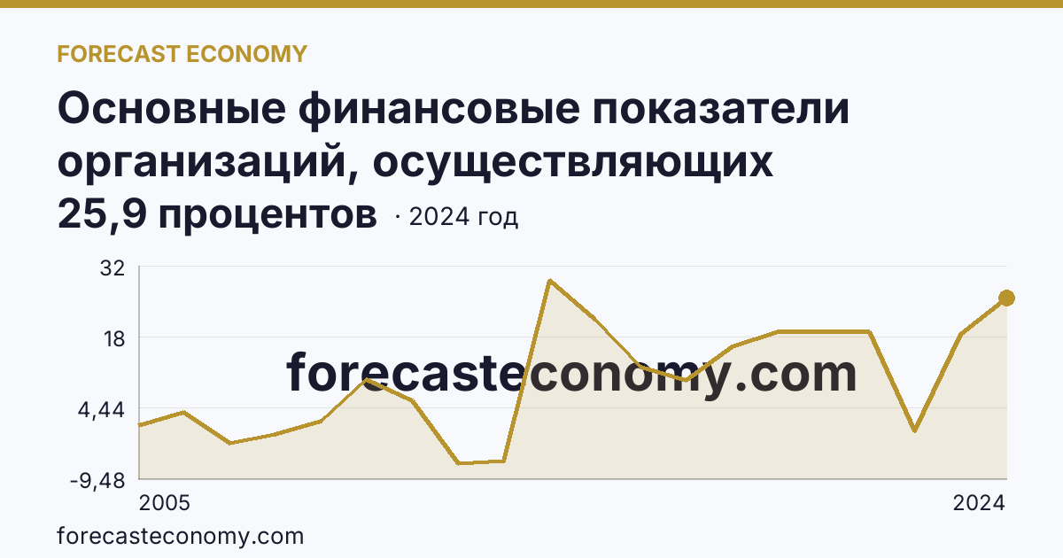 Основные финансовые показатели организаций, осуществляющих деятельность в растениеводстве и животноводстве — рентабельность проданных товаров, продукции (работ, услуг) организаций. Животноводство — Республика Бурятия: график динамики 2005–2024, последнее значение 25,9 процентов