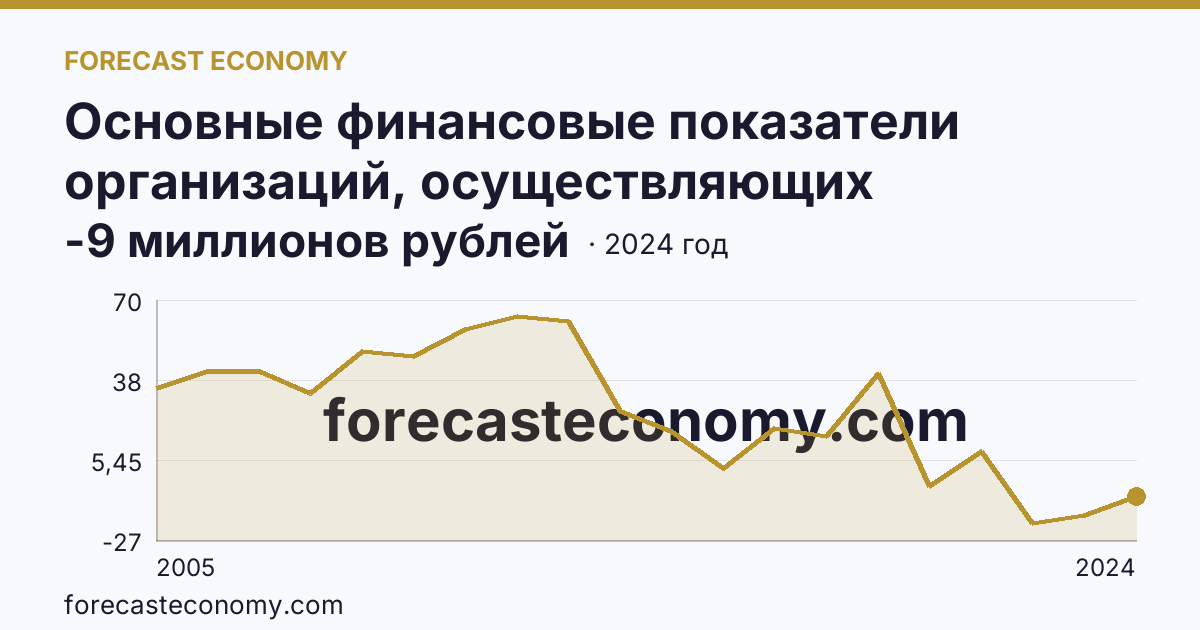 Основные финансовые показатели организаций, осуществляющих деятельность в растениеводстве и животноводстве — сальдированный финансовый результат (прибыль (убыток) до налогообложения) организаций. Растениеводство — Республика Бурятия: график динамики 2005–2024, последнее значение -9 миллионов рублей