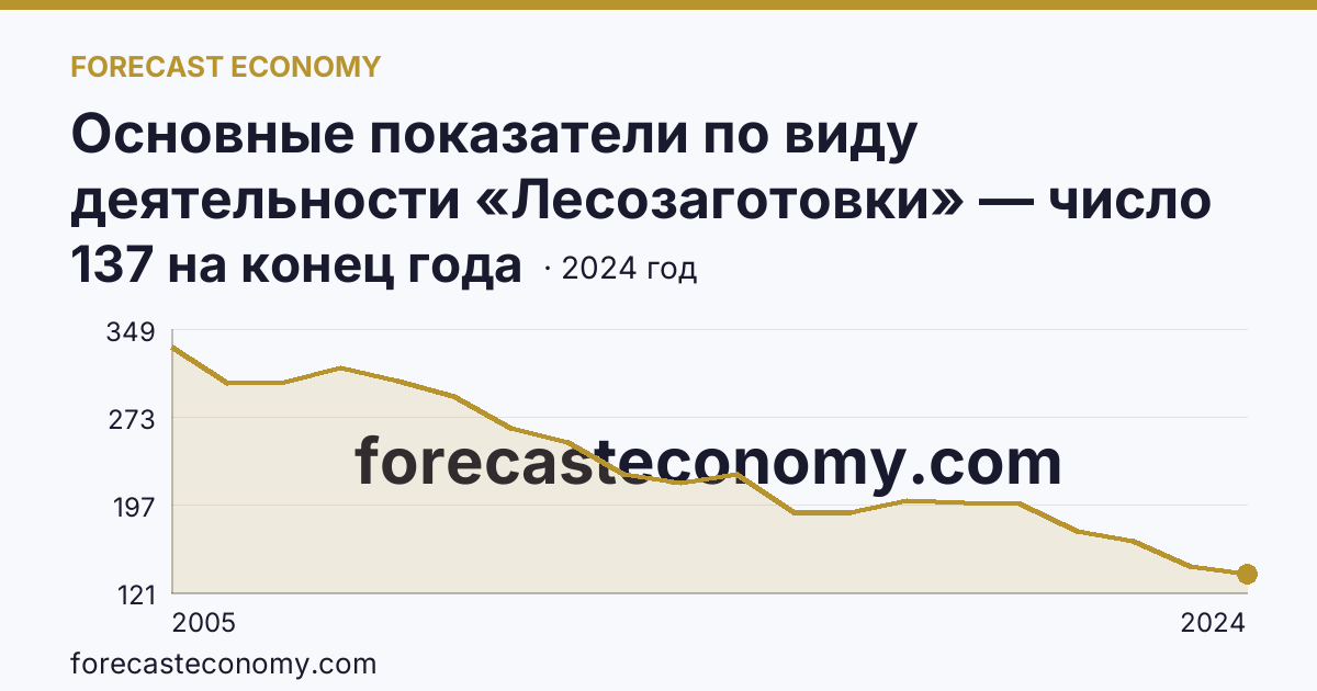 Основные показатели по виду деятельности «Лесозаготовки» — число организаций — Республика Бурятия: график динамики 2005–2024, последнее значение 137 на конец года