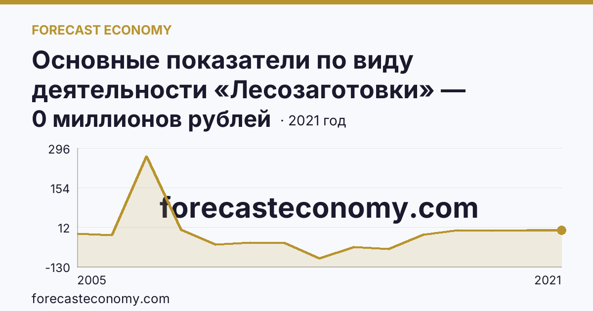 Основные показатели по виду деятельности «Лесозаготовки» — сальдированный финансовый результат (прибыль (убыток) до налогообложения) деятельности организаций — Республика Бурятия: график динамики 2005–2021, последнее значение 0 миллионов рублей