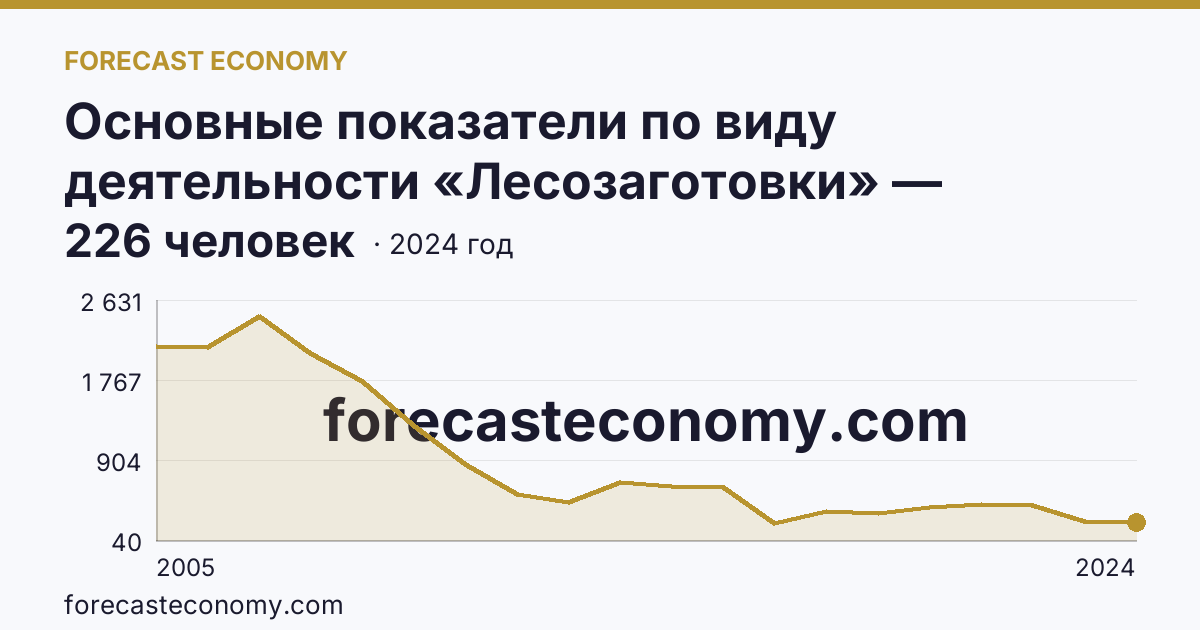 Основные показатели по виду деятельности «Лесозаготовки» — среднесписочная численность работников организаций — Республика Бурятия: график динамики 2005–2024, последнее значение 226 человек