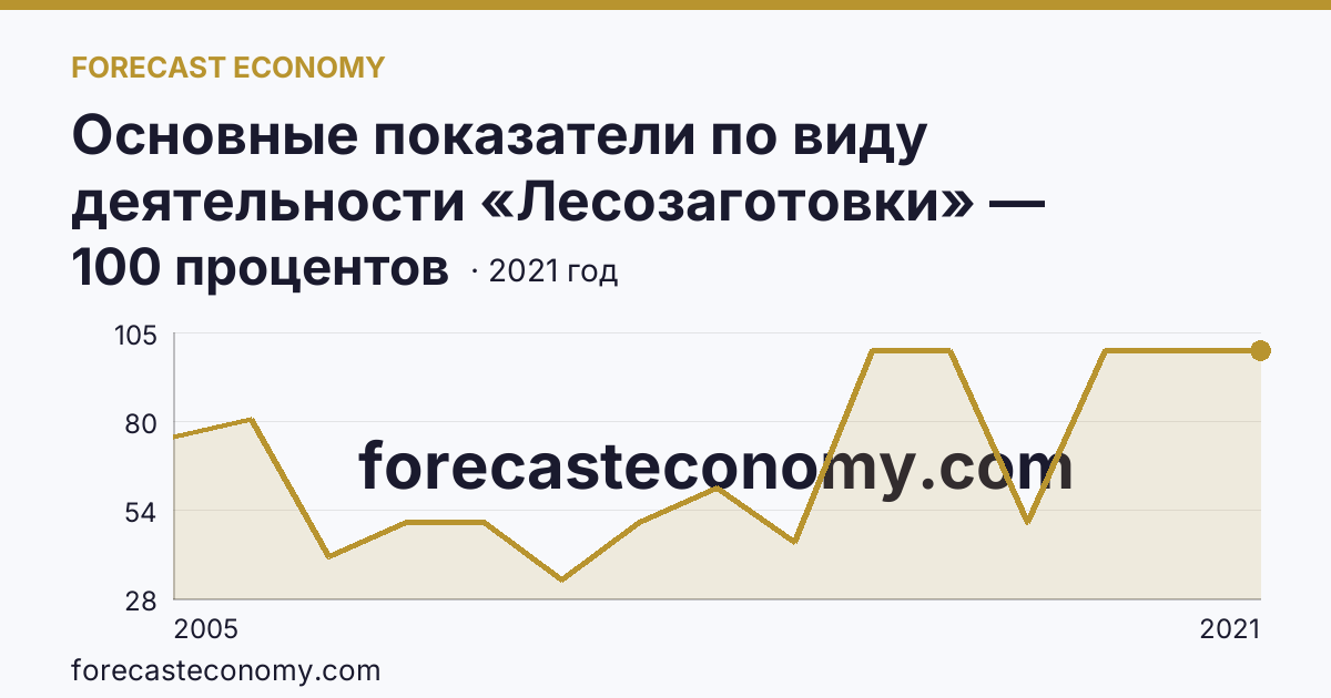 Основные показатели по виду деятельности «Лесозаготовки» — удельный вес убыточных организаций в общем числе организаций по виду экономической деятельности «Лесозаготовки» — Республика Бурятия: график динамики 2005–2021, последнее значение 100 процентов