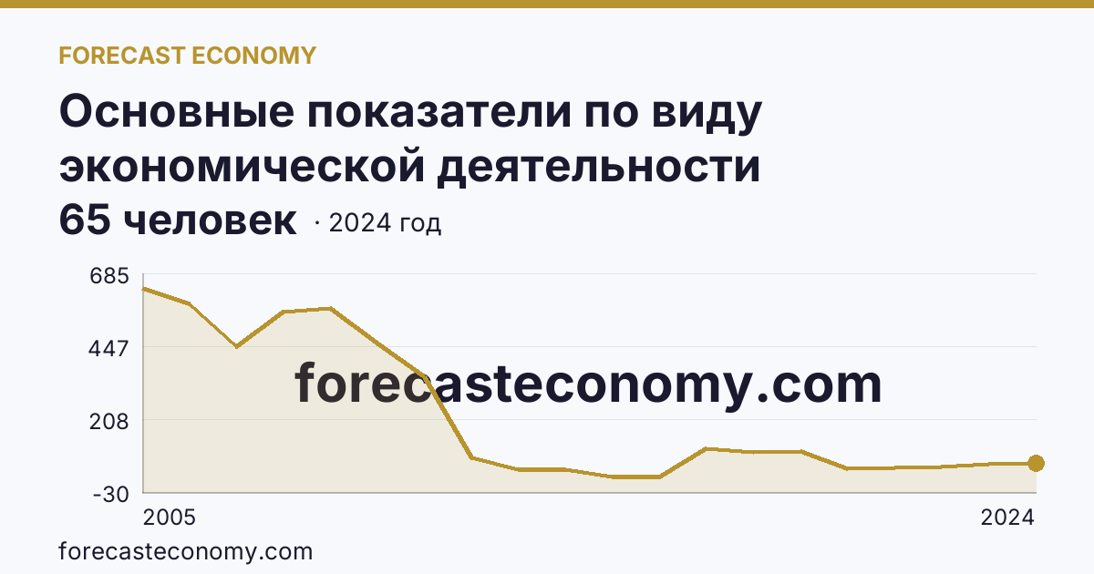 Основные показатели по виду экономической деятельности «Рыболовство» — среднесписочная численность работников организаций — Республика Бурятия: график динамики 2005–2024, последнее значение 65 человек