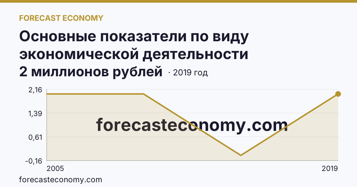 Основные показатели по виду экономической деятельности «Рыболовство» — сальдированный финансовый результат (прибыль (убыток) до налогообложения) деятельности организаций — Республика Бурятия: график динамики 2005–2019, последнее значение 2 миллионов рублей