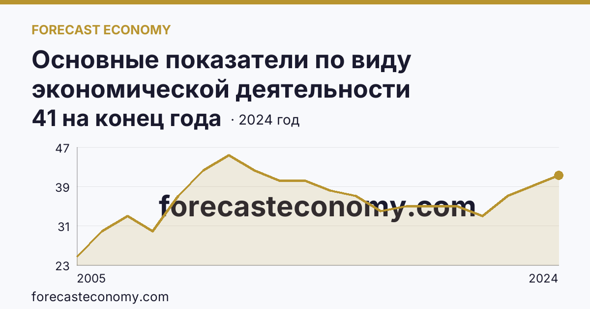 Основные показатели по виду экономической деятельности «Рыболовство» — число организаций — Республика Бурятия: график динамики 2005–2024, последнее значение 41 на конец года