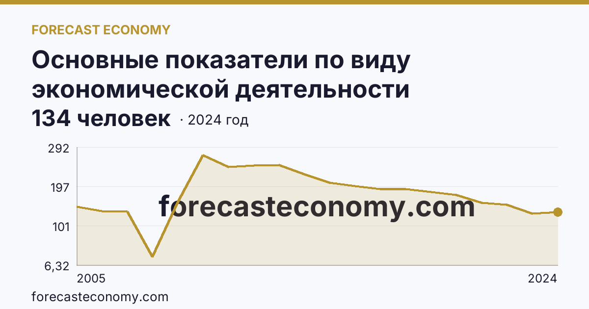 Основные показатели по виду экономической деятельности «Рыбоводство» — среднесписочная численность работников организаций — Республика Бурятия: график динамики 2005–2024, последнее значение 134 человек