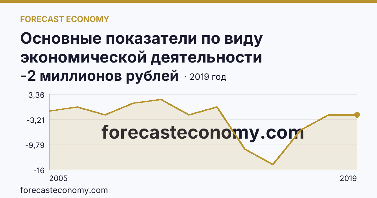 Основные показатели по виду экономической деятельности «Рыбоводство» — сальдированный финансовый результат (прибыль (убыток) до налогообложения) деятельности организаций — Республика Бурятия: график динамики 2005–2019, последнее значение -2 миллионов рублей