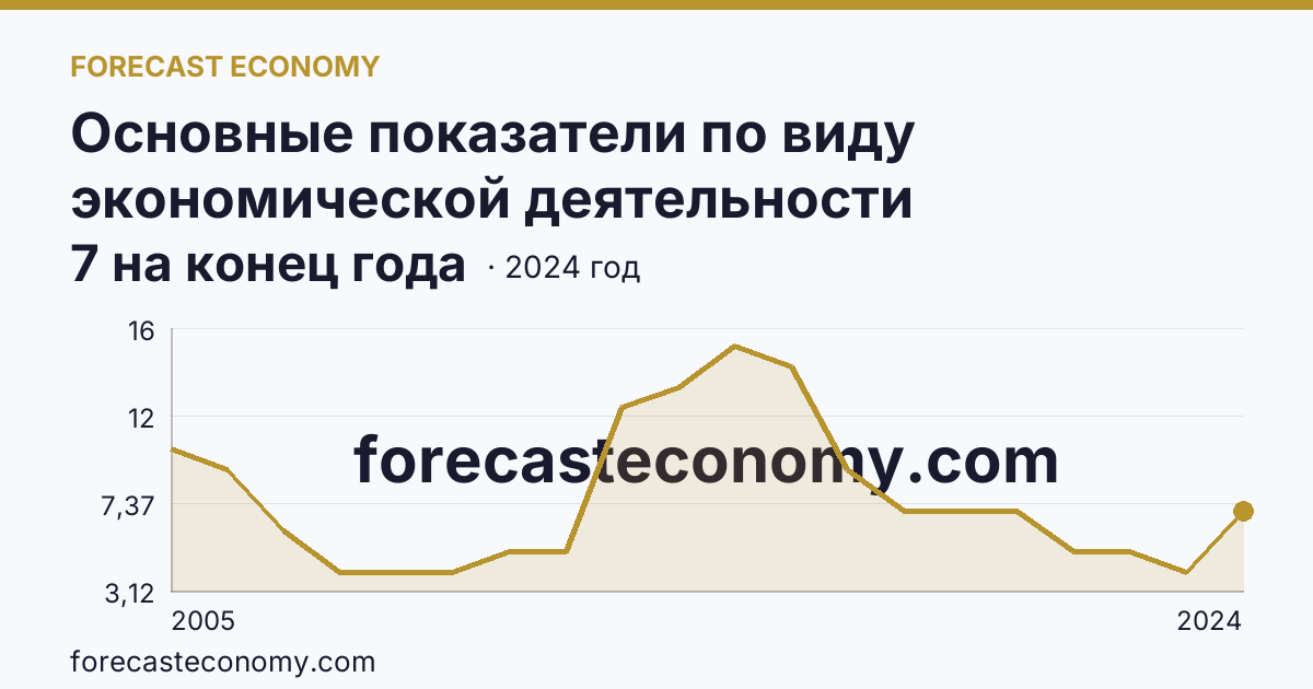 Основные показатели по виду экономической деятельности «Рыбоводство» — число организаций — Республика Бурятия: график динамики 2005–2024, последнее значение 7 на конец года