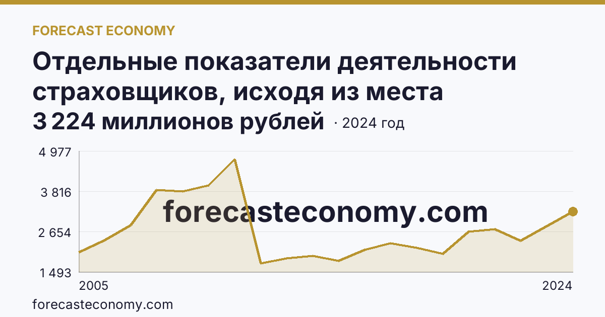 Отдельные показатели деятельности страховщиков, исходя из места заключения договора — страховые премии (взносы) — Республика Бурятия: график динамики 2005–2024, последнее значение 3 224 миллионов рублей