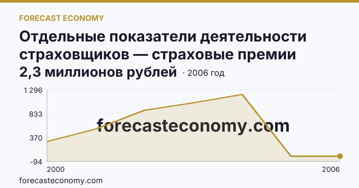 Отдельные показатели деятельности страховщиков — страховые премии (взносы) — Республика Бурятия: график динамики 2000–2006, последнее значение 2,3 миллионов рублей