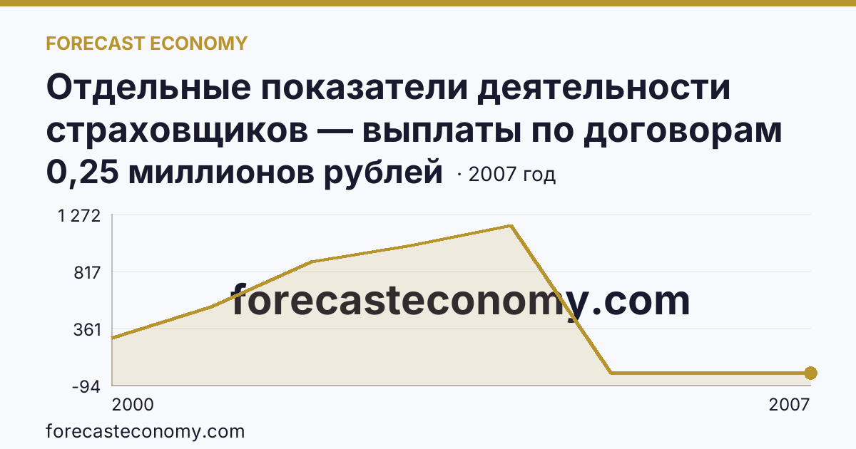 Отдельные показатели деятельности страховщиков — выплаты по договорам страхования — Республика Бурятия: график динамики 2000–2007, последнее значение 0,25 миллионов рублей