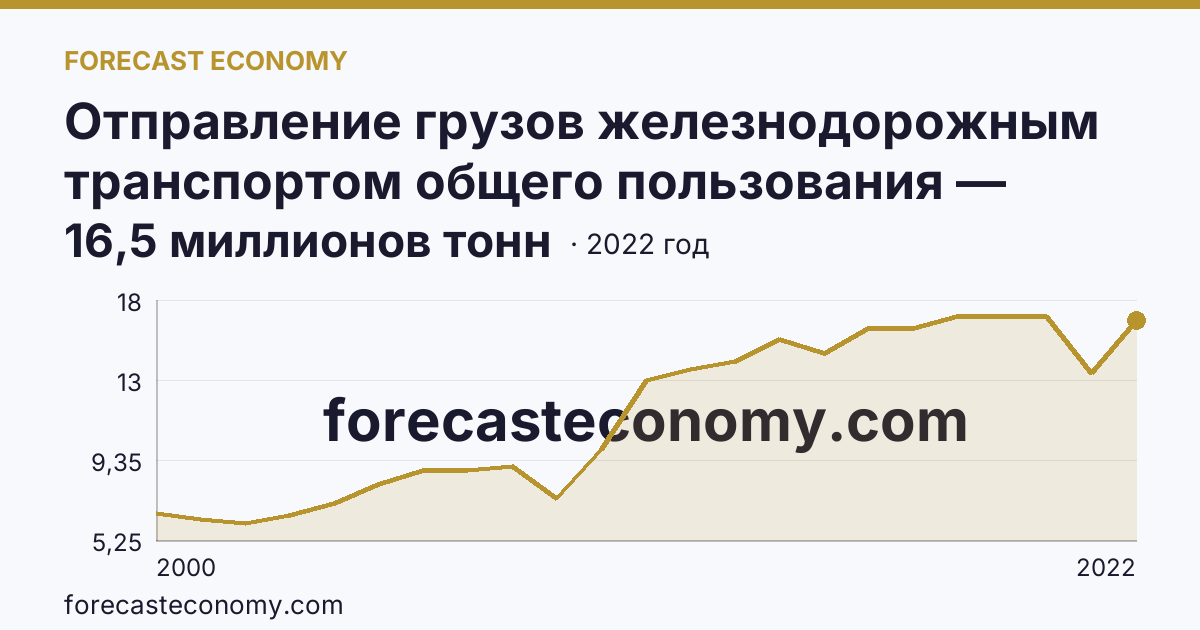 Отправление грузов железнодорожным транспортом общего пользования — Республика Бурятия: график динамики 2000–2022, последнее значение 16,5 миллионов тонн