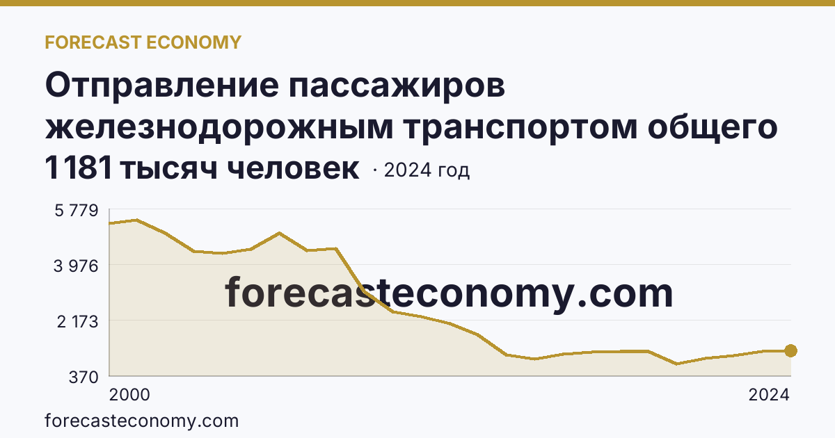 Отправление пассажиров железнодорожным транспортом общего пользования — Республика Бурятия: график динамики 2000–2024, последнее значение 1 181 тысяч человек