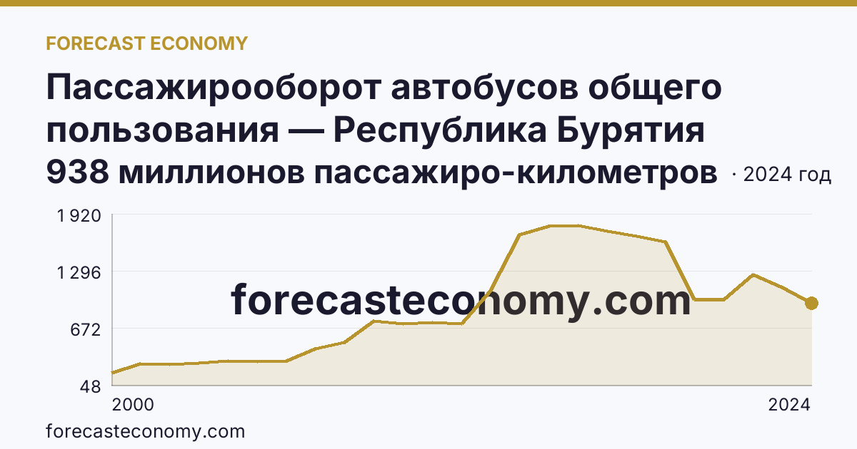 Пассажирооборот автобусов общего пользования — Республика Бурятия: график динамики 2000–2024, последнее значение 938 миллионов пассажиро-километров