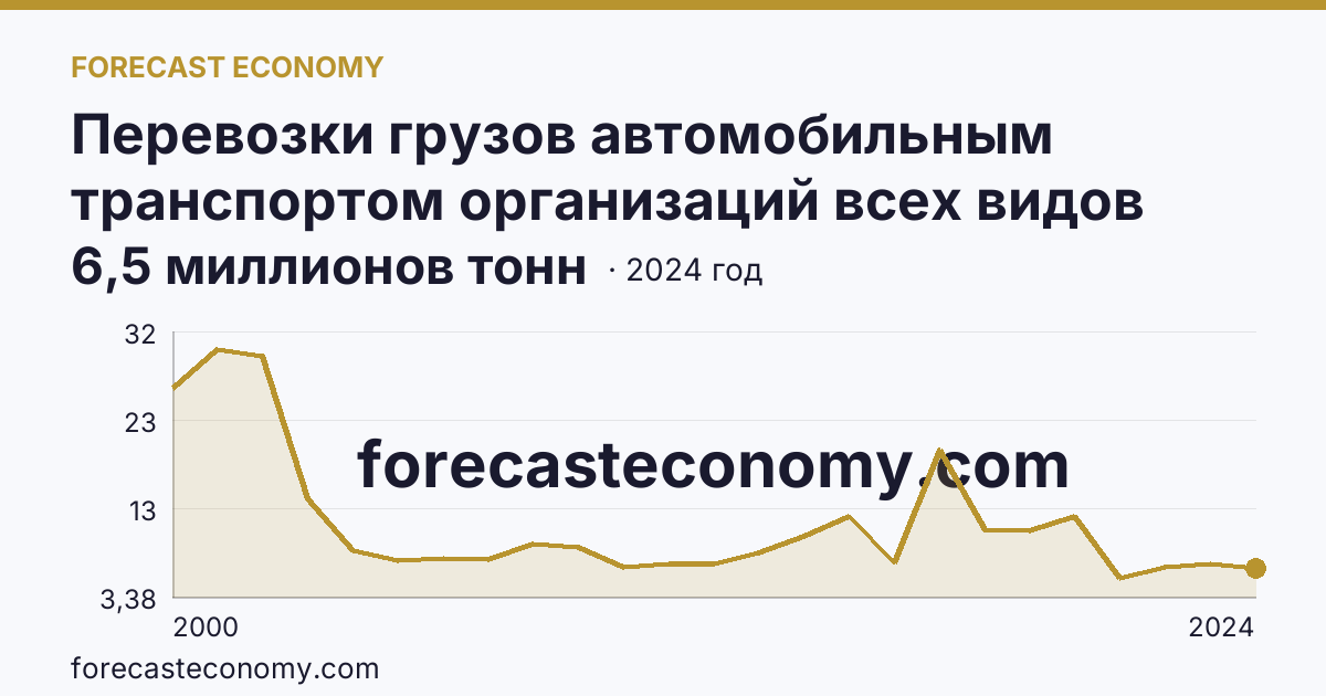 Перевозки грузов автомобильным транспортом организаций всех видов деятельности — Республика Бурятия: график динамики 2000–2024, последнее значение 6,5 миллионов тонн