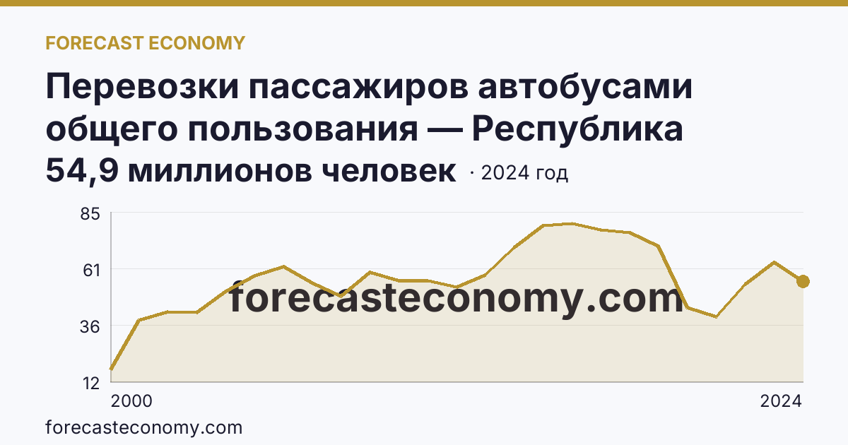 Перевозки пассажиров автобусами общего пользования — Республика Бурятия: график динамики 2000–2024, последнее значение 54,9 миллионов человек