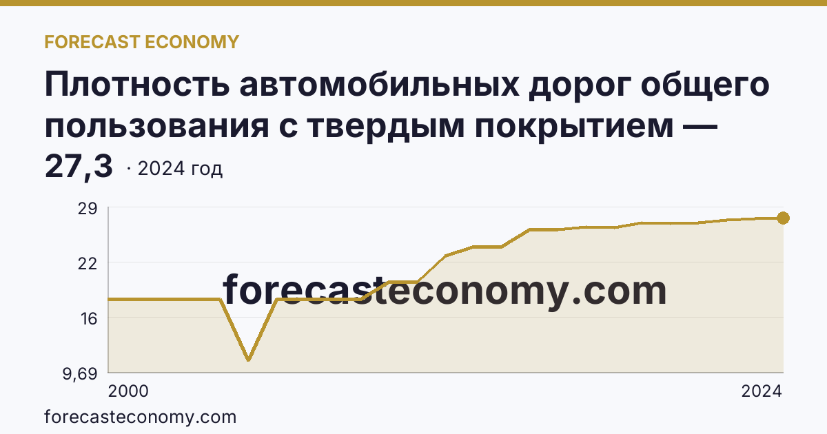 Плотность автомобильных дорог общего пользования с твердым покрытием — Республика Бурятия: график динамики 2000–2024, последнее значение 27,3