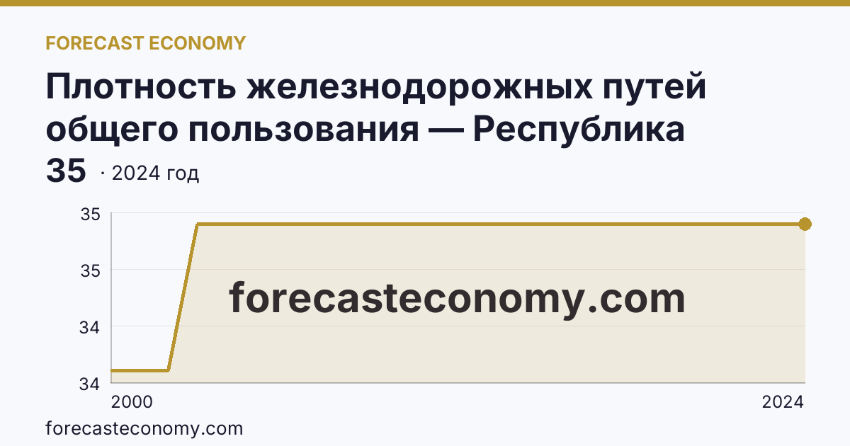 Плотность железнодорожных путей общего пользования — Республика Бурятия: график динамики 2000–2024, последнее значение 35