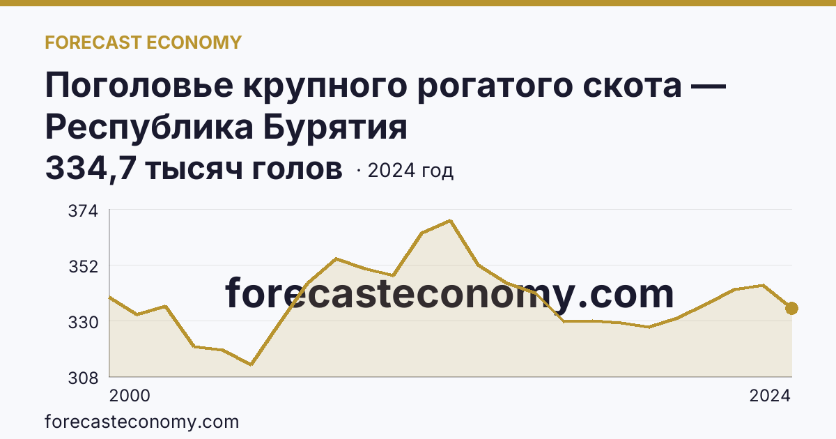 Поголовье крупного рогатого скота — Республика Бурятия: график динамики 2000–2024, последнее значение 334,7 тысяч голов