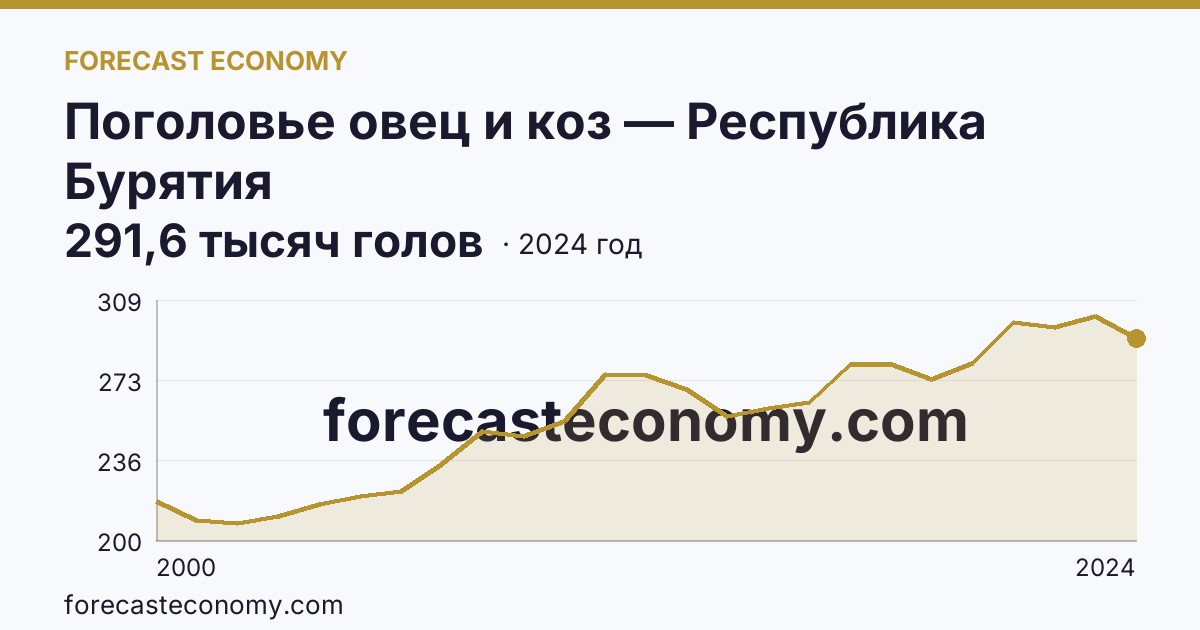 Поголовье овец и коз — Республика Бурятия: график динамики 2000–2024, последнее значение 291,6 тысяч голов