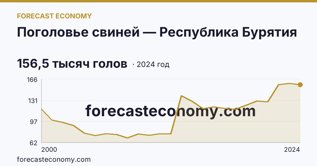 Поголовье свиней — Республика Бурятия: график динамики 2000–2024, последнее значение 156,5 тысяч голов